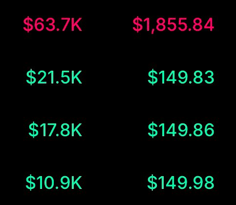 FunSnatch's tweet image. It seems I’ve ruined the degenerates’ dreams and I’ll make them lose as much as they drained from others.

$449 → $1855