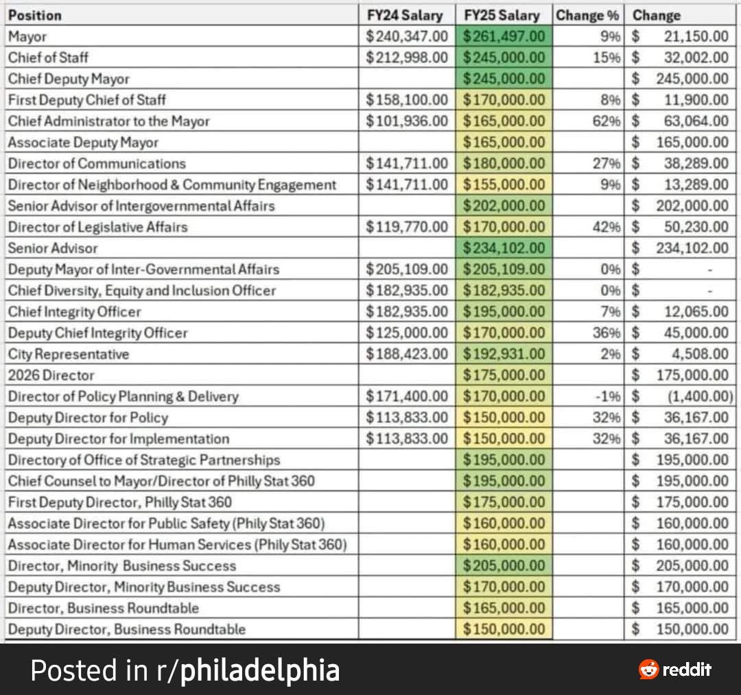 While our “clean and green” mayor refuses to pay city workers a living wage, a reminder of the raises she gave to herself and her staff