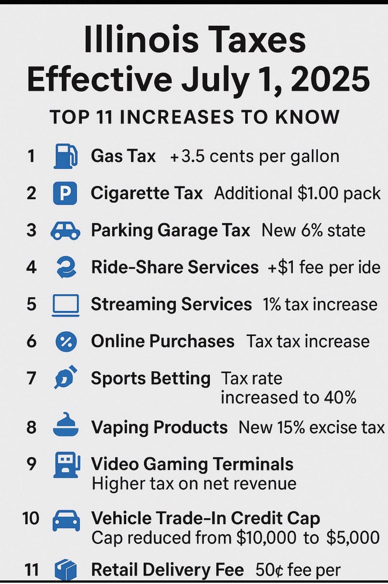 Pritzker‘s budget of $55.2B and new taxes of $394M starts today.
⁦<a href="/JBPritzker/">JB Pritzker</a>⁩ begins a reelection bid with new taxes.
Ilinois is 51st in economic health &amp; the most taxed state.
2026 will decide the future of this state. 
Choose wisely.
⁦<a href="/Wirepoints/">Wirepoints</a>⁩
#twill