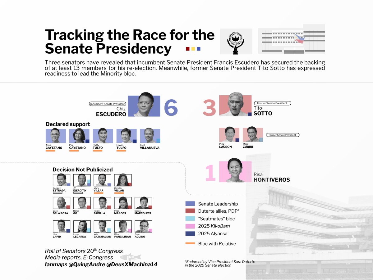 iam ian ๐ต๐ญ (@ianislander3) on Twitter photo We <a href="/DeusXMachina14/">DeusXMachina</a> <a href="/QuingAndre/">Ronan Quing</a> are tracking the race for the Senate Presidency. Incumbent Escudero leads among those who've declared โ Chiz has 6, likely 7 with Senate's No. 2 Estrada. Zubiri, in a media interview, says Legarda is likely joining Sotto's "Veteran Bloc," now at 4. We <a href="/DeusXMachina14/">DeusXMachina</a> <a href="/QuingAndre/">Ronan Quing</a> are tracking the race for the Senate Presidency. Incumbent Escudero leads among those who've declared โ Chiz has 6, likely 7 with Senate's No. 2 Estrada. Zubiri, in a media interview, says Legarda is likely joining Sotto's "Veteran Bloc," now at 4.