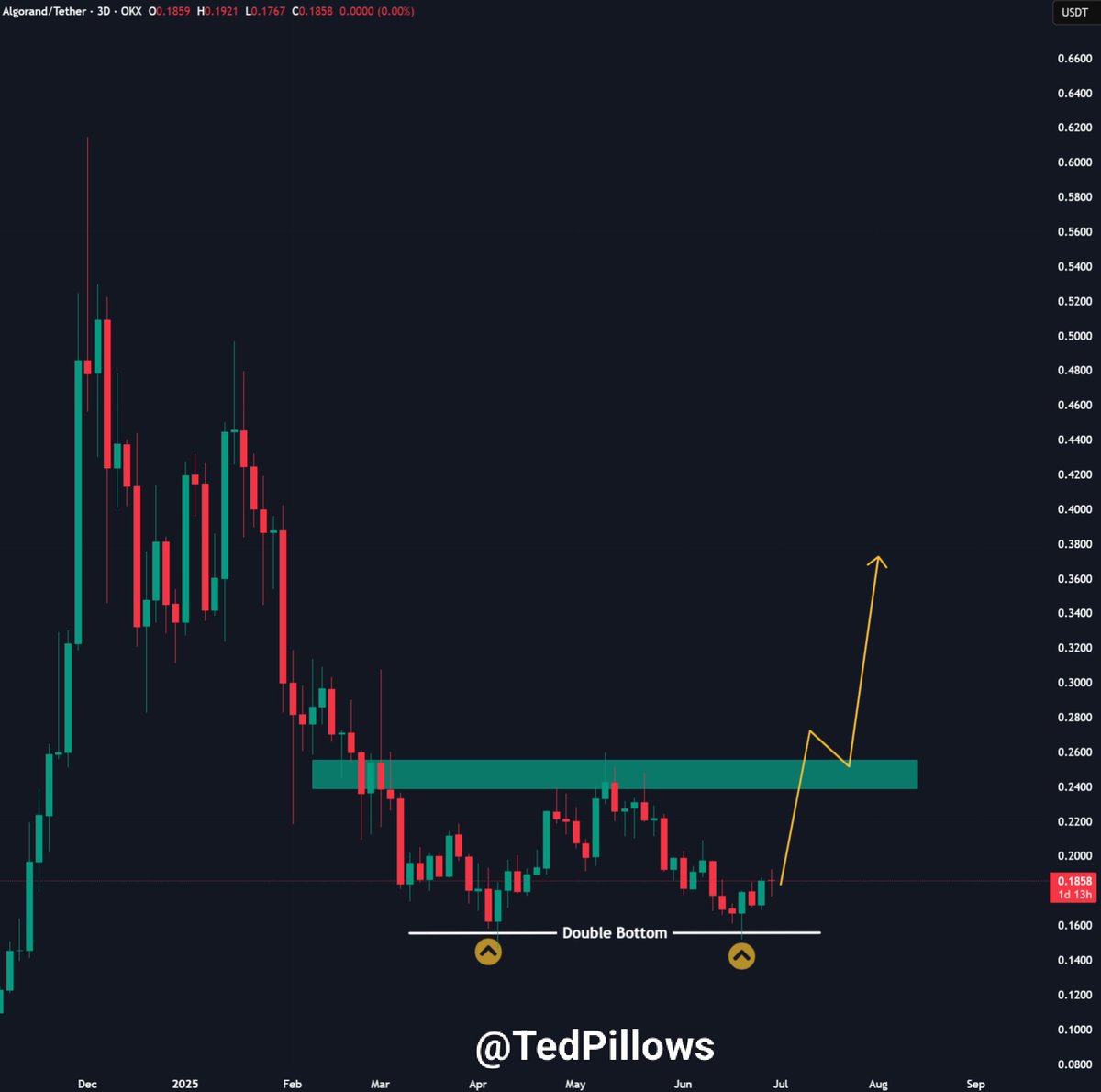 ALGO double-bottom formation. 👀 Its staking recently went live on  https://t.co/5MYVoWh1dx. Over 2B ALGO tokens have already been staked, and  this will go up-only. Looking at the chart, ALGO needs a 3D