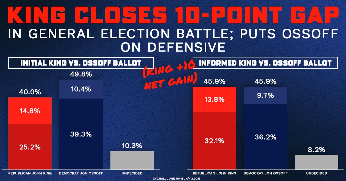 I’m a lawman and soldier who solves big problems. Jon Ossoff is a privileged left-wing filmmaker with no major accomplishments to speak of.

When Georgia voters learn about my track record, support for our campaign surges.