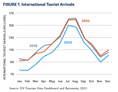 UNGlobalPulseUG's tweet image. Did You Know? 🌍✈️
In 2024, the world saw about 1.4 billion international tourist arrivals, signaling a strong resurgence in global travel. Forecasts suggest the industry will grow another 3–5% in 2025, continuing its upward trend.
As highlighted in the Tourism Watch Quarterly…