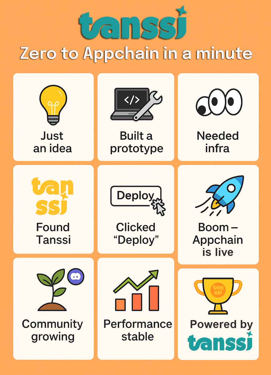 From "just an idea" to Mainnet — in a minute.
That's the Tanssi effect 🧡
<a href="/TanssiNetwork/">Tanssi</a> #Web3MadeSimple