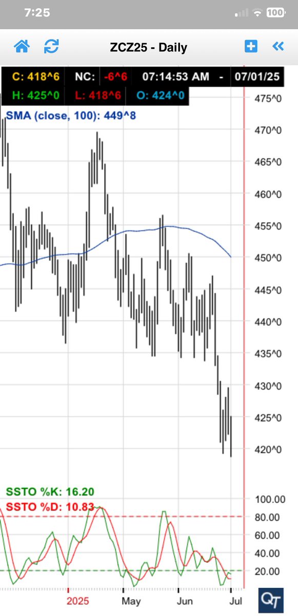 New low for December Corn 🌽 this AM, down nearly 11% from its insurance base price. <a href="/naucountry/">NAU Country</a>