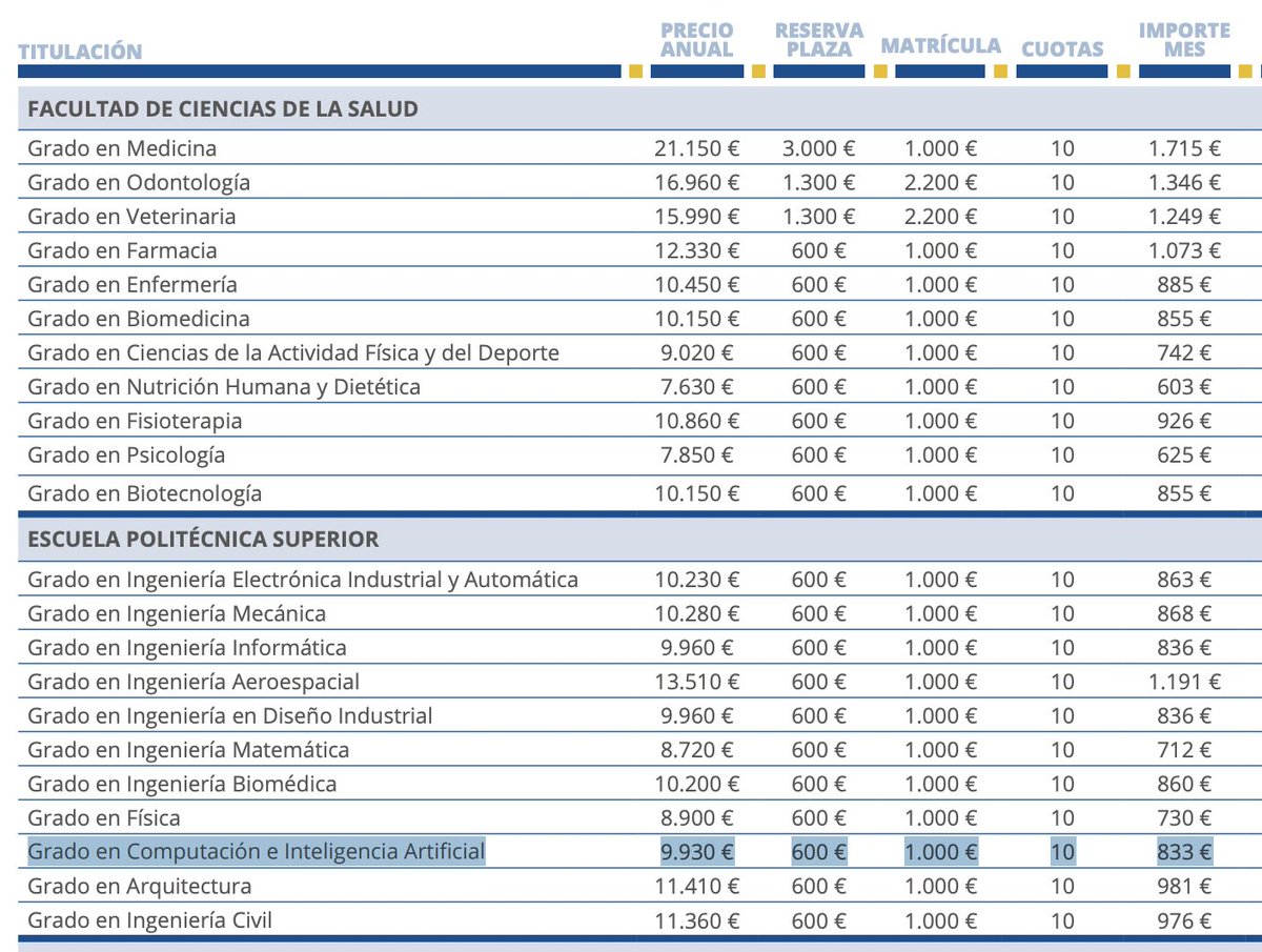 collina___'s tweet image. La denegación del Grado en IA a la UGR no tiene nada que ver con que en Málaga haya una Universidad privada que vaya a empezar el curso que viene a impartir un grado similar a casi 10000 euros el curso ¿verdad?
Porque eso sería de ser muy malpensados.