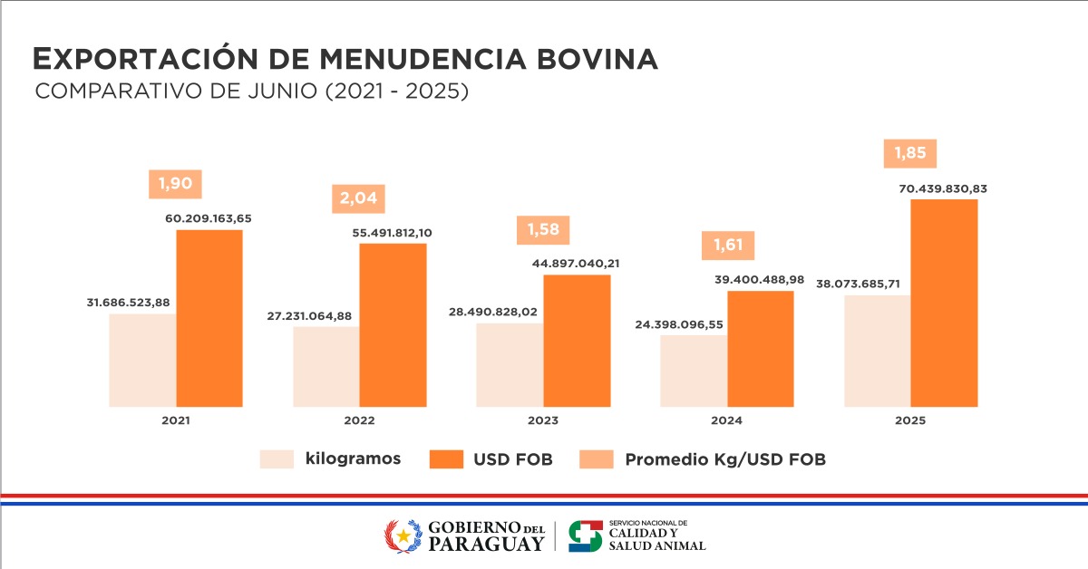Estadísticas l Exportación de menudencia bovina
