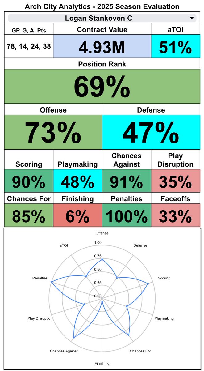 ArchAnalytics's tweet image. Logan Stankoven signed 8x6M by #Canes We have him closer to 5M, but with the cap going up we will see higher contracts this summer. I’d say this is a fair forward looking contract as he develops.