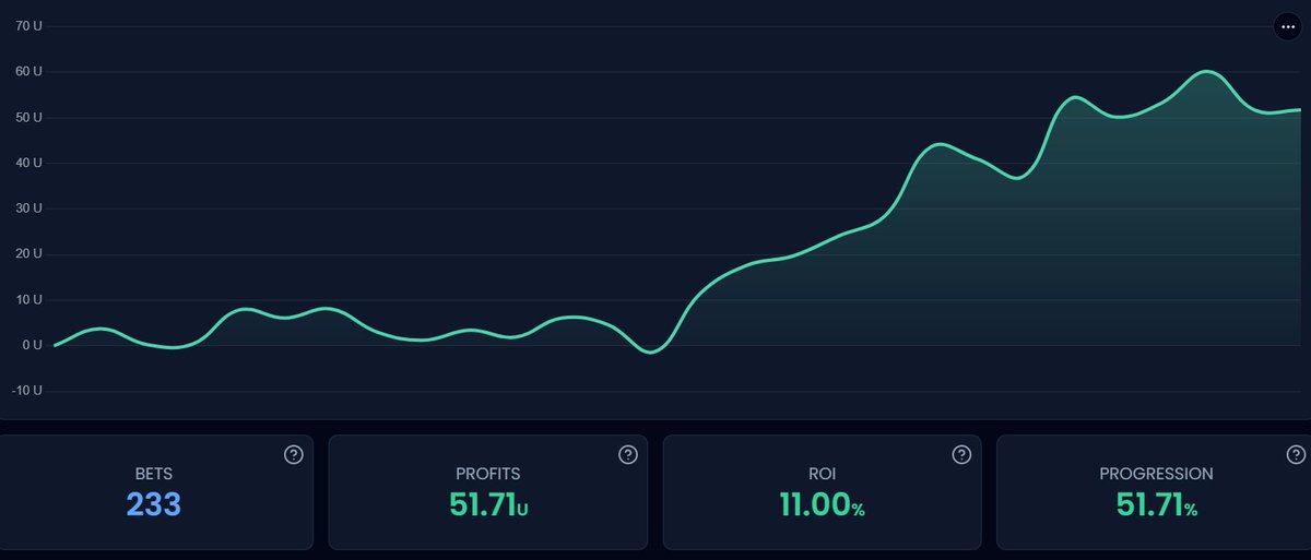 pro4bets's tweet image. 📅 June Stats
🎰 233 Bets
✅ +51.71u
💥 48.06% ROI 
💵 US$ 5.171 Profit (US$ 100 unit)