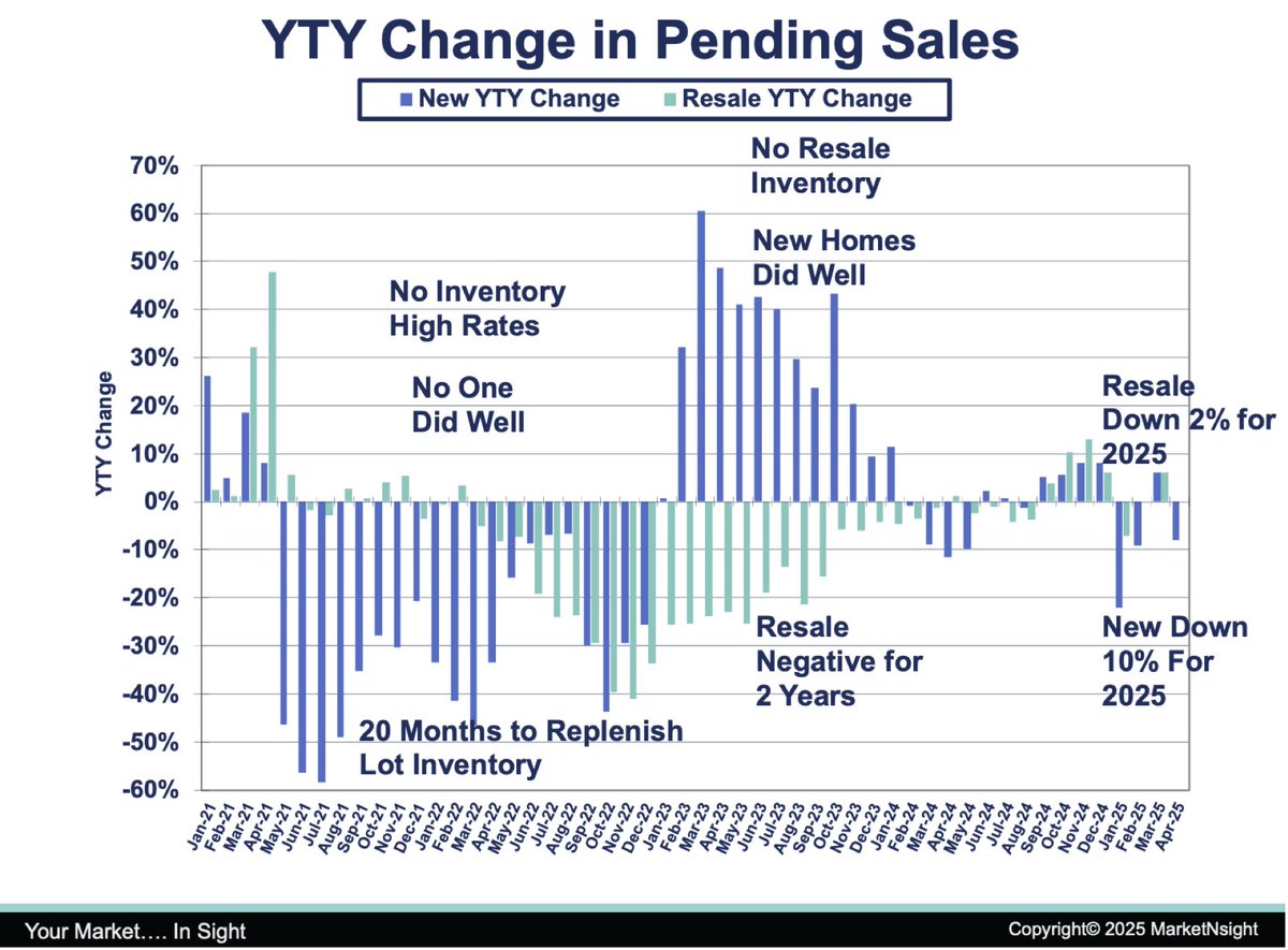 Lock‑In’s Out: Resale Is Back! New homes led through early 2024, driven by the lock-in effect. Now in 2025, resale is back. Inventory is up. New homes are losing ground. Want to know what’s next?
📧 info@marketnsight.com
📞 (770) 419-9891
🌐 marketnsight.com