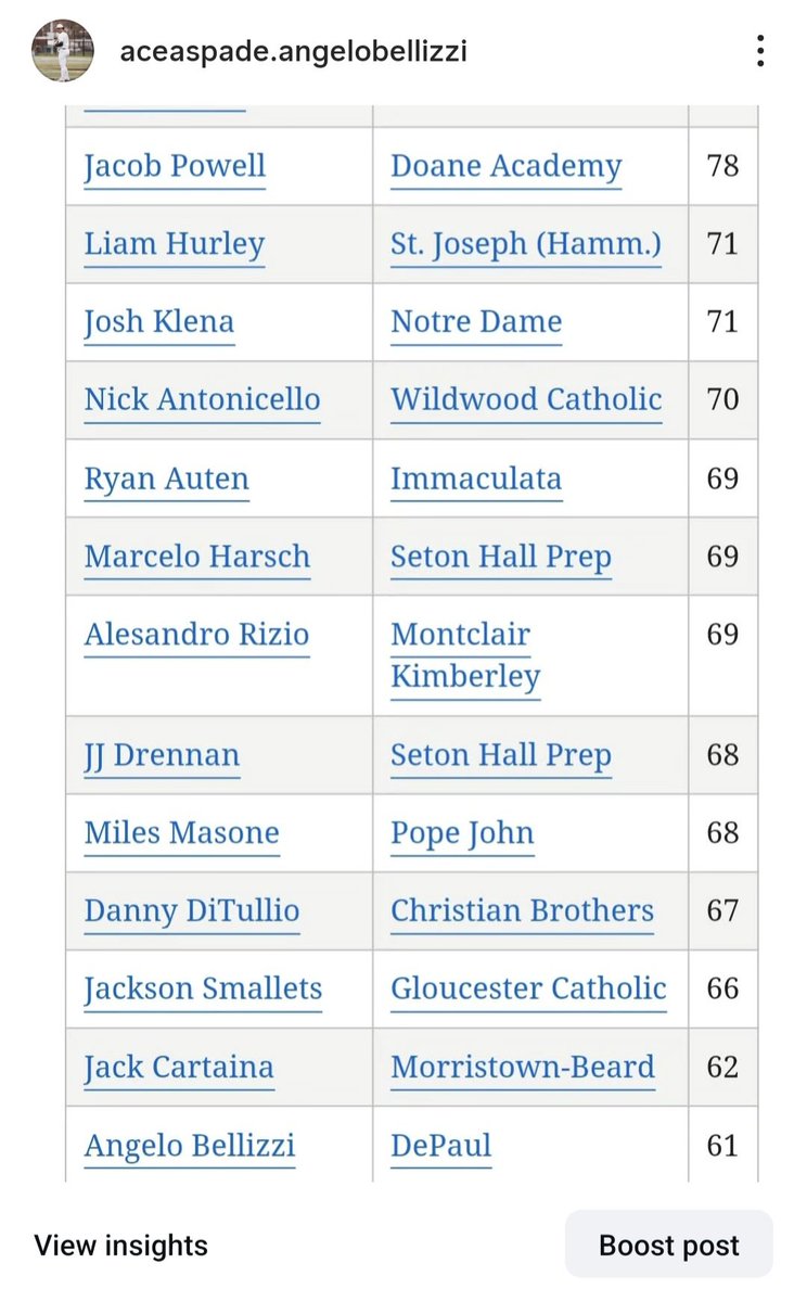 2025 Final Strikeout Leaders for the entire State of NJ Non-Public. There are some high profile names on this list, great company to be in. 61 strikeouts in 44 innings in the toughest conference in NJ. Competing day in and day out in big moments. <a href="/CPBacademy/">CPBA</a> <a href="/j_murph35/">John Murphy</a> <a href="/canes_ny/">Canes Baseball Tri-State</a>