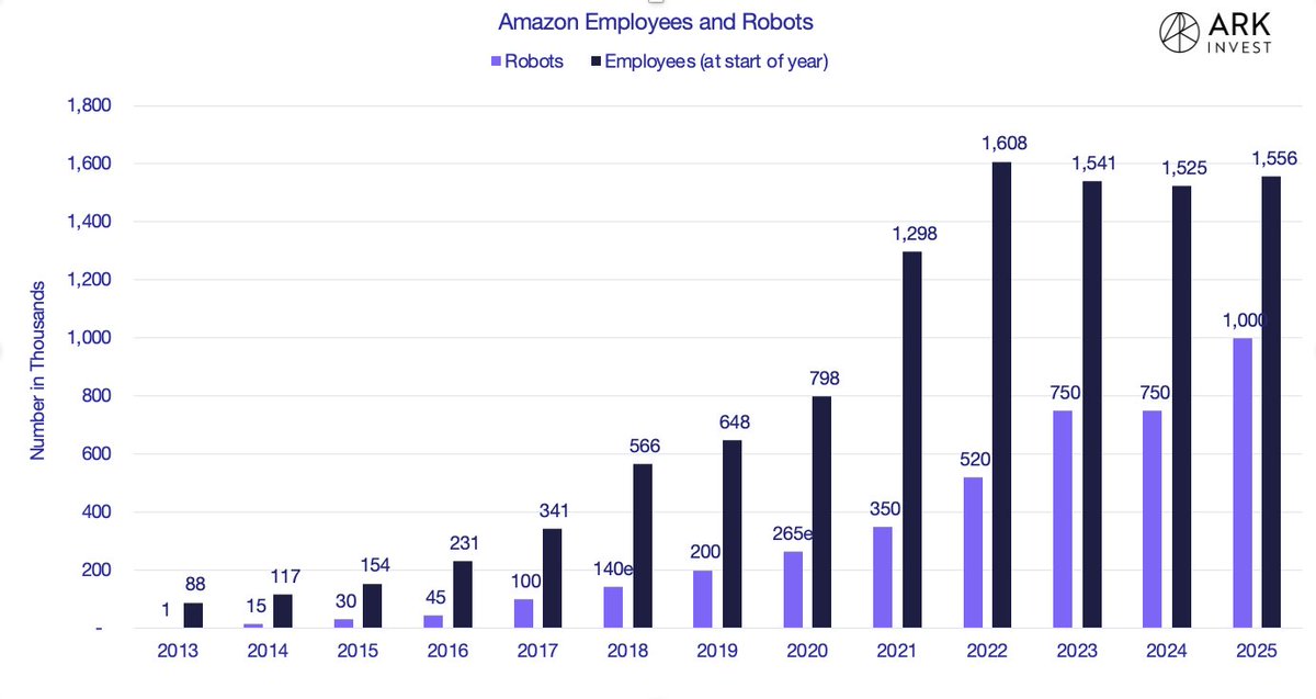 After years of reporting 750,000 deployed robots, Amazon has announced the deployment of their millionth.