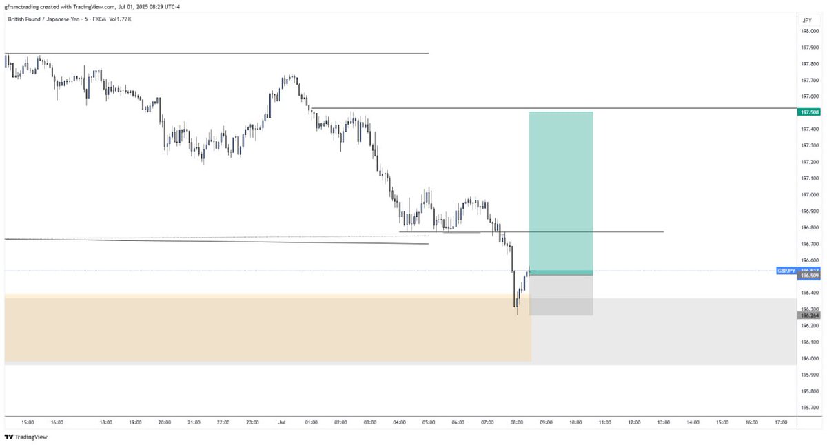#GBPJPY Buy again @ 196.550

tp @ same 

Sl @ 196.280
Join the most accurate free Telegram forex signals channel 👇
t.me/PerdramFXTrader