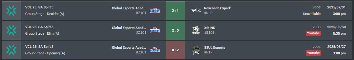 GE kibojn (@kibojn) on Twitter photo 2-1 vs <a href="/RevenantGGWP/">Revenant Esports</a>
qualified for playoffs!
we're back bois, love this team <a href="/aRubyz/">GE aRubyz</a> <a href="/r1seNxD/">GE r1seN</a> <a href="/viper_yuvi/">GE Yuvi</a> <a href="/GarvA248/">Garv</a> <a href="/karam1l/">Nnorbu Tsering</a> 2-1 vs <a href="/RevenantGGWP/">Revenant Esports</a>
qualified for playoffs!
we're back bois, love this team <a href="/aRubyz/">GE aRubyz</a> <a href="/r1seNxD/">GE r1seN</a> <a href="/viper_yuvi/">GE Yuvi</a> <a href="/GarvA248/">Garv</a> <a href="/karam1l/">Nnorbu Tsering</a>