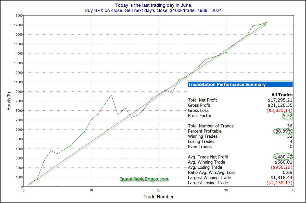 July has historically seen the best 1st day of any month. Performance from 1989 - 2024 can be seen in the attached chart. Note the last 14 years in a row have closed higher!
