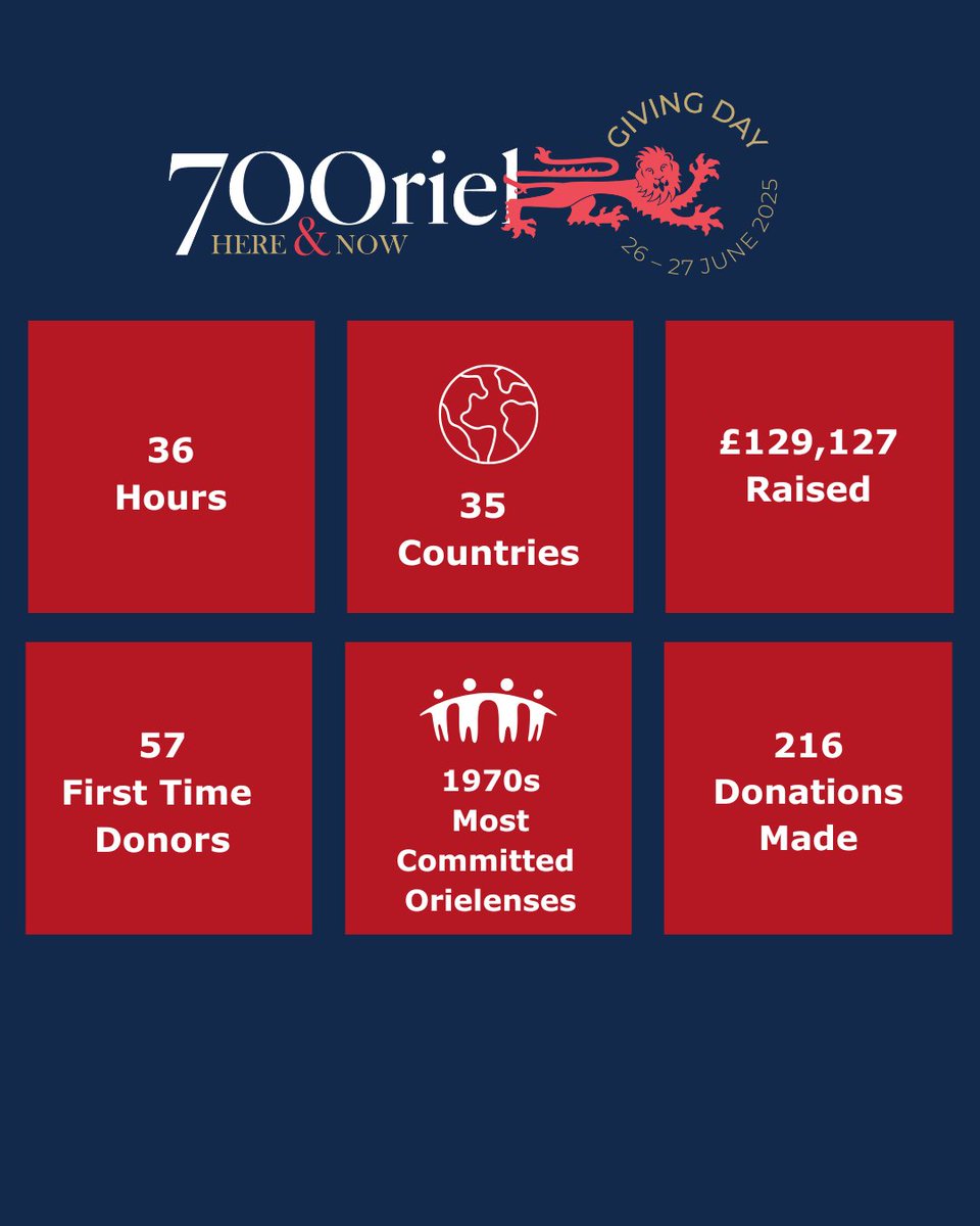 OrielOxford's tweet image. Thank you to all those gave with Giving Day this year, we are so grateful for your generous support. We hope you will join us as we celebrate 700 years very soon!
If you missed this years Giving Day, there’s still time givingday.oriel.ox.ac.uk
#OrielHereandNow #OrielCollege