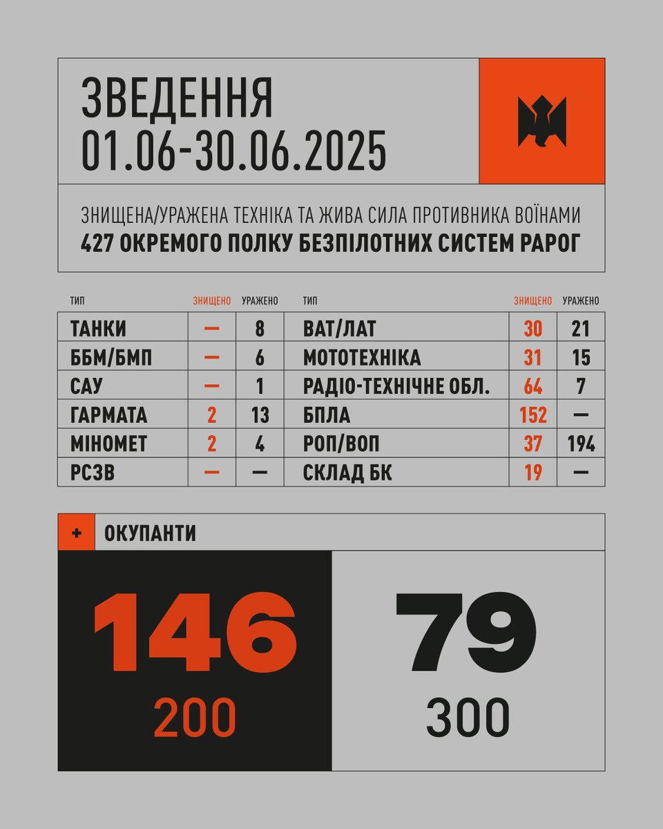 RAROG24's tweet image. 📌Зведення полку «РАРОГ» за червень📌
💀146 окупантів ліквідовано
⚡️79 поранено