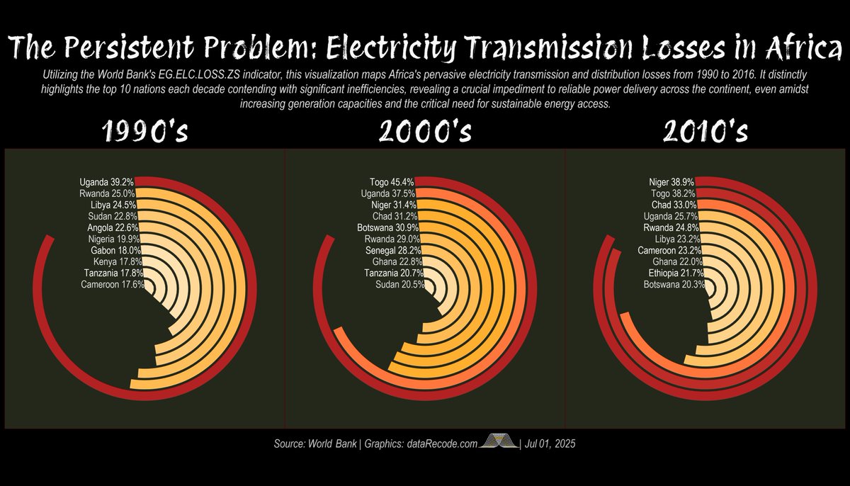 datarecode's tweet image. High electricity transmission losses negate Africa's increased generation capacity. Our lates analysis and dataviz (1990-2016), spotlighting the top 10 African nations for each decade. For deeper analysis, contact us at info@datarecode.com #energy #datviz #rstats #africaenergy