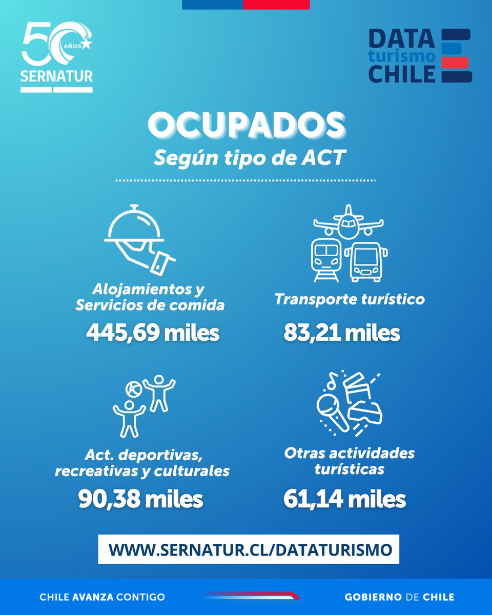📢El Instituto Nacional de Estadísticas (INE) publicó las cifras de Empleo en las Actividades Características del Turismo (ACT) en el trimestre móvil marzo, abril y mayo 2025.

🟣 Revisa nuestros paneles interactivos con los principales resultados en:
🔗sernatur.cl/dataturismo