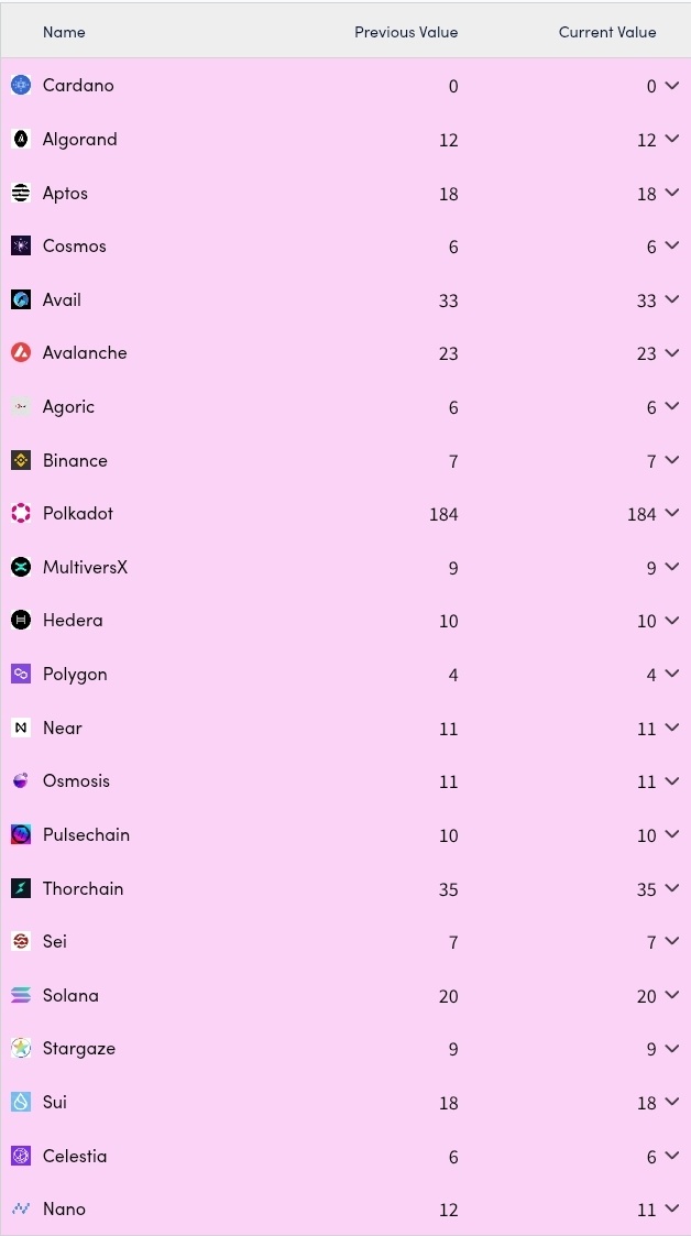 I hold <a href="/Polkadot/">Polkadot</a> — and this is one of the reasons why. 😤

Ever heard of the Nakamoto Coefficient?
It shows how hard it is to take control of a blockchain.

The higher the number, the more decentralized and secure it is.

Look at this:

🔸 Cardano – 0
🔸 Cosmos – 6
🔸 Solana – 20