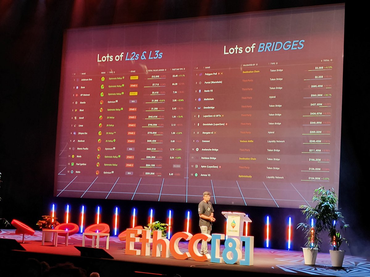 Openbitlab PoS Validator (@openbitlab_node) on Twitter photo .<a href="/prabalbanerjee/">Prabal Banerjee</a> (<a href="/AvailProject/">Avail</a> co founder) on stage at <a href="/EthCC/">EthCC - Ethereum Community Conference</a> showing how a fully scaled Ethereum could look like and scale beyond liquidity fragmentation .<a href="/prabalbanerjee/">Prabal Banerjee</a> (<a href="/AvailProject/">Avail</a> co founder) on stage at <a href="/EthCC/">EthCC - Ethereum Community Conference</a> showing how a fully scaled Ethereum could look like and scale beyond liquidity fragmentation
