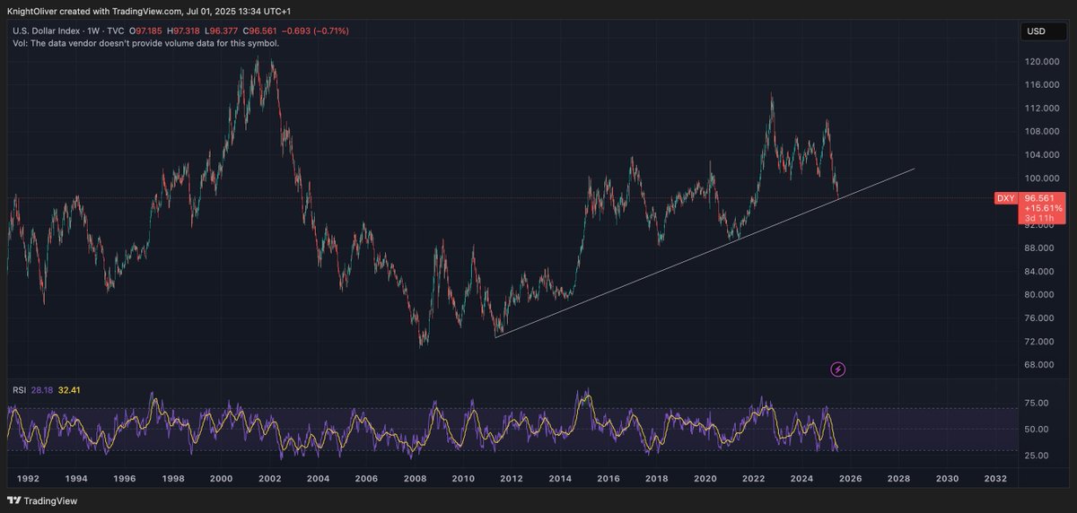 In 2020 $DXY was on the brink as it traded below $90 for the first time in a decade. 

Similar scenario here, looks ripe for a bounce.