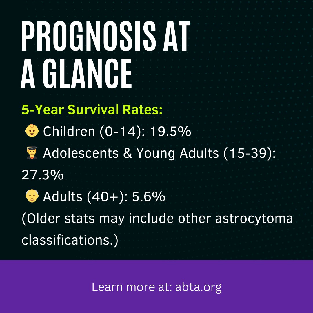 July is all about #Glioblastoma—deadliest brain cancer, no cure, no early detection. 💔 But there's hope.

Join us this month as we spotlight the latest in GBM treatment &amp; honor those we’ve lost.  PLEASE RETWEET AND SPREAD THE WORD 🧠💙

🔗 abta.org/glioblastoma