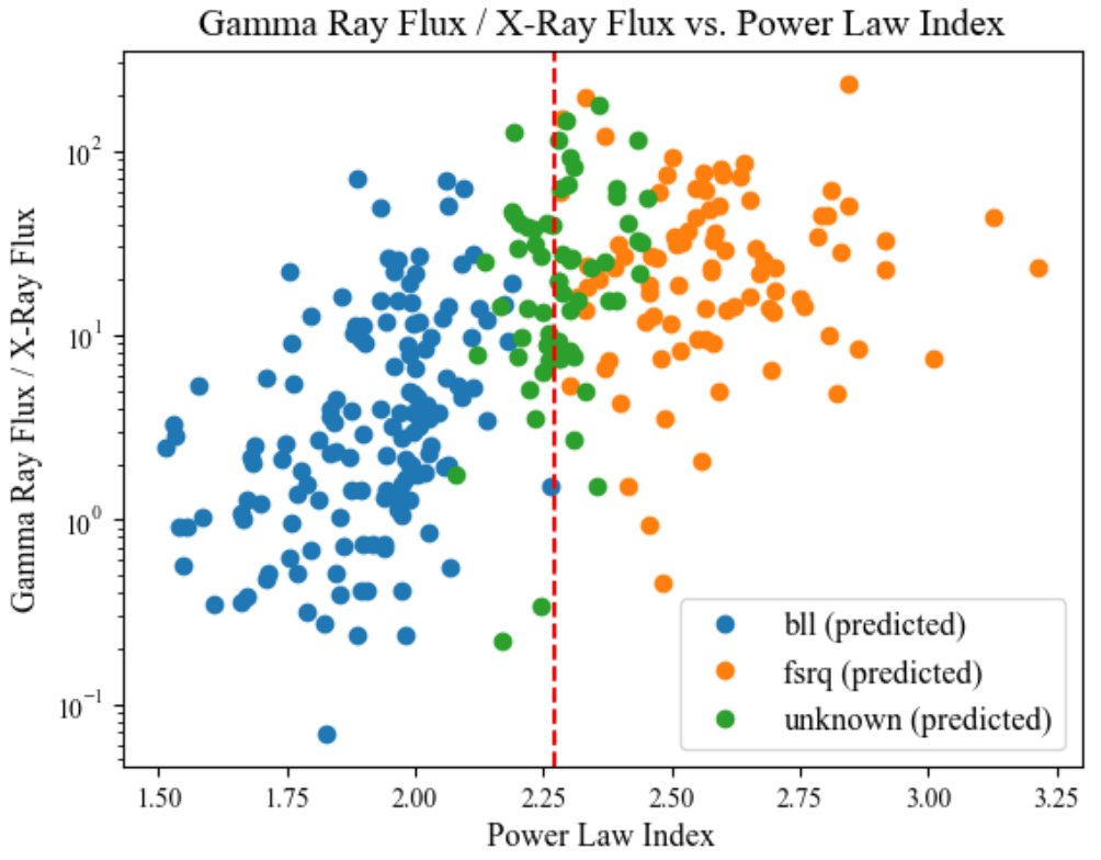 PASPJournal's tweet image. An article recently published in @PASPJournal describes an improved method for classifying Fermi Blazar candidates with SRG/eROSITA x-ray counterparts using a machine learning algorithm. iopscience.iop.org/article/10.108…. -JGM
