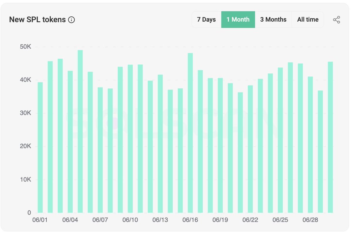 cryptomaxx150's tweet image. ⭕️ في شهر يونيو المنقضي تم إطلاق أكثر من 1.25 مليون توكن على شبكة $SOLANA

⭕️ رغم هذا العدد الكبير إلا أنه أقل من شهر ماي الماضي 

⭕️ شبكة سولانا مازالت الشبكة المفضلة لإطلاق توكنات جديدة نظرا لسهولة التعامل 

⭕️ أغلب هذه التوكنات فشل وكان لغرض التصريف 

✅️ شبكة سولانا الشبكة