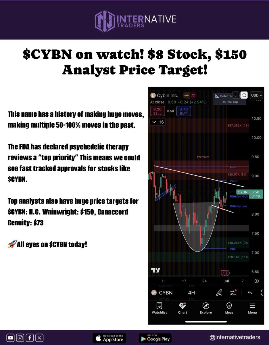 InternativeT's tweet photo. $CYBN on watch! $8 Stock, $150 Analyst Price Target!
Download our app.
IOS: https://t.co/iVeXwihunp…
Android: https://t.co/OJfss17aQJ…
#StockMarket
#OptionsTrading
#OptionsSignals https://t.co/EHc4bn9iip