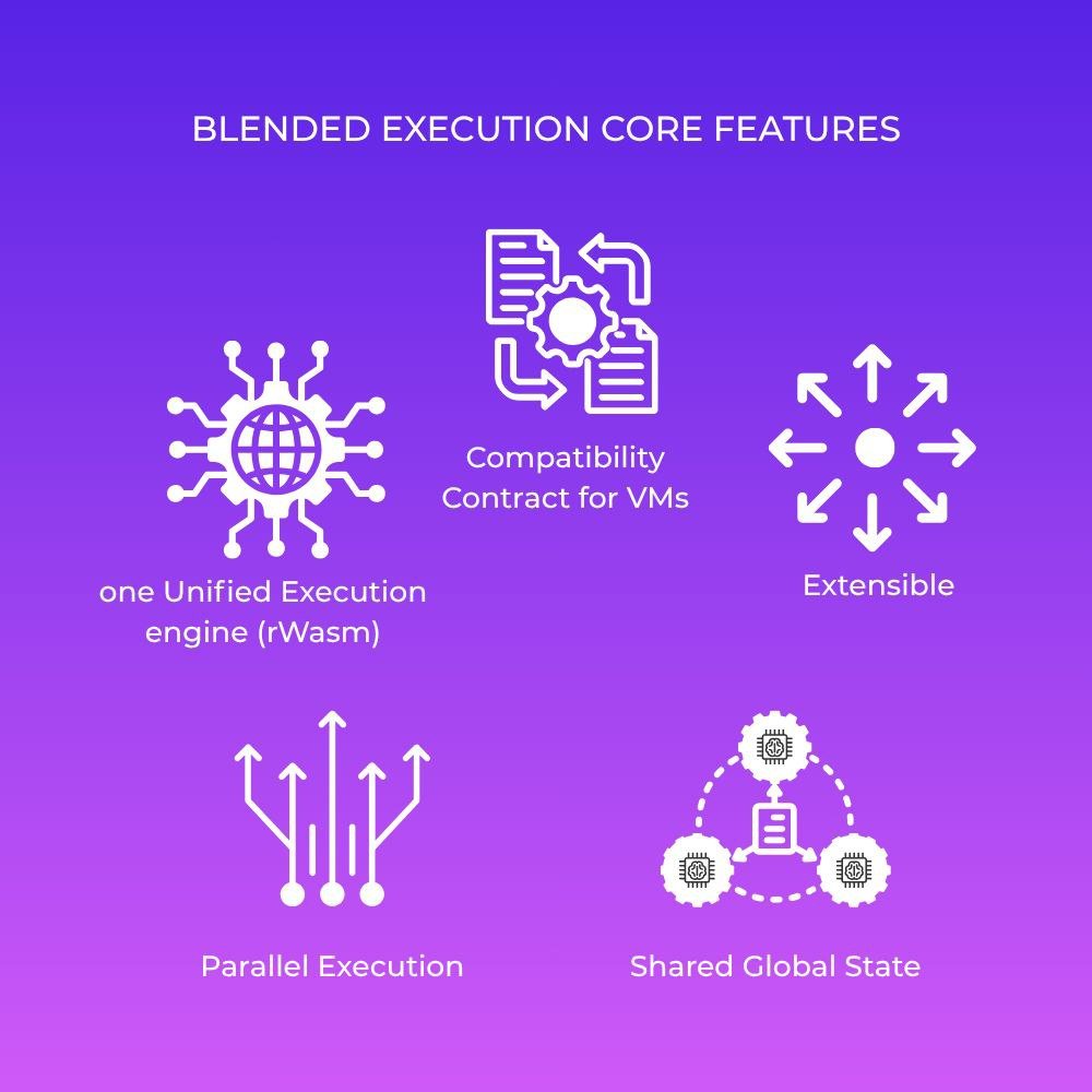 plain3rd's tweet image. Blended Execution: The game changer?

What is blended execution?
Blended execution is Fluent’s approach to running multiple virtual machines on one blockchain while also ensuring their compatibility and composability.

Using blended execution, Fluent enables contracts from…