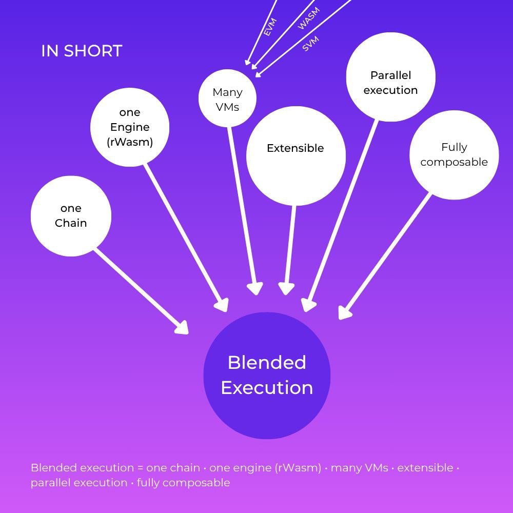 plain3rd's tweet image. Blended Execution: The game changer?

What is blended execution?
Blended execution is Fluent’s approach to running multiple virtual machines on one blockchain while also ensuring their compatibility and composability.

Using blended execution, Fluent enables contracts from…