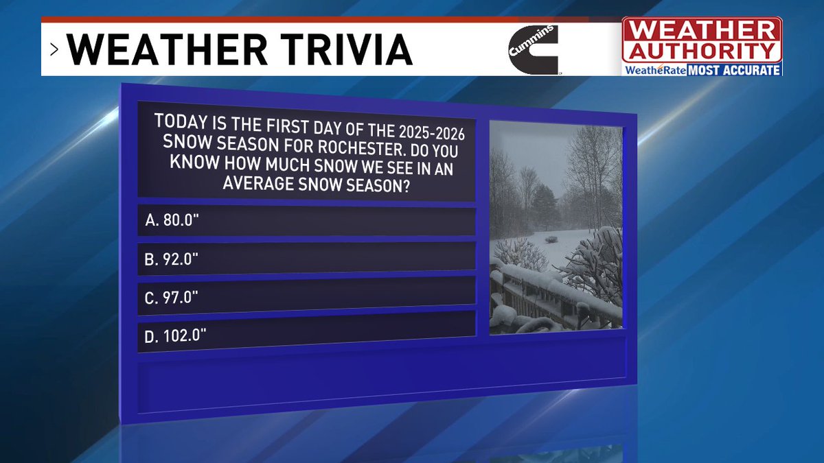 July 1st is used as the start of the snow season for record-keeping purposes. So today is the first day of the 2025-2026 snow season. But don't worry, there's none in store for today.

Today's question: What's an average total snow amount for a season in Rochester?