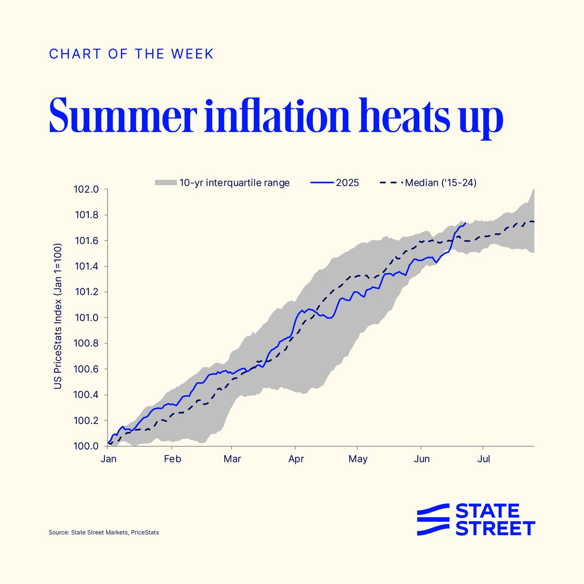 Chair Powell’s comment that the Fed expects #tariffs to feed through to #inflation in June/July will focus even more market attention on incoming inflation. Having correctly anticipated softer inflation prints in the past two-months, the pressure in import sensitive sectors