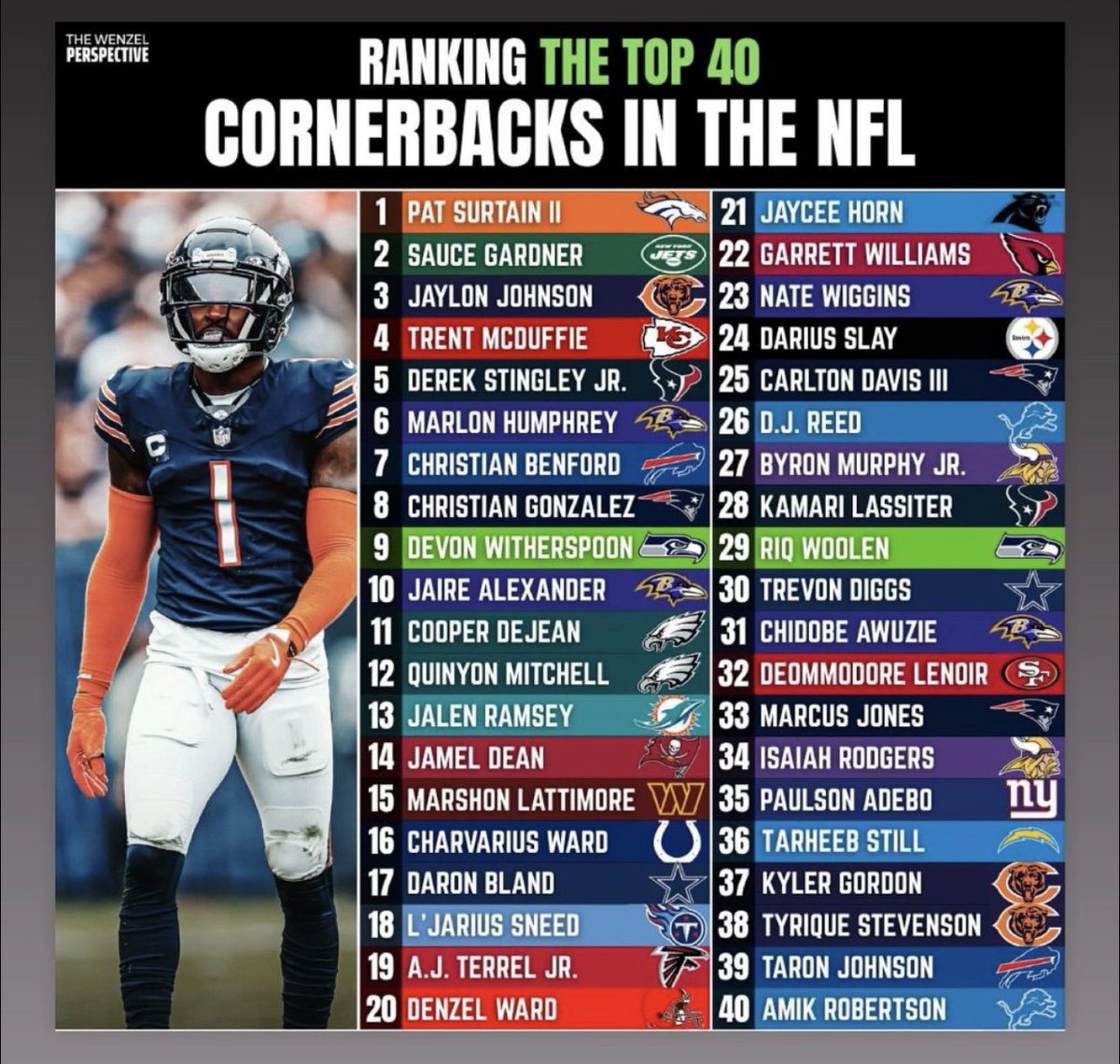 ChiBearsHistory's tweet image. Jaylon Johnson getting the respect he deserves.
