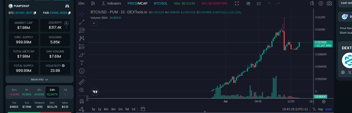 MaverickLeia's tweet photo. Ain't no joke, mc:7.84M and liq:314.54K? This $BTC/SOL pair is straight fire!  
Trades and Price https://t.co/mSrAup9yLB  
Token: 2XYgocKz9MvkNVVyj85kdM2VxsUwrJeQUZVD4qmD4dYT  
#CryptoHype https://t.co/hZ5JuCY4yU
