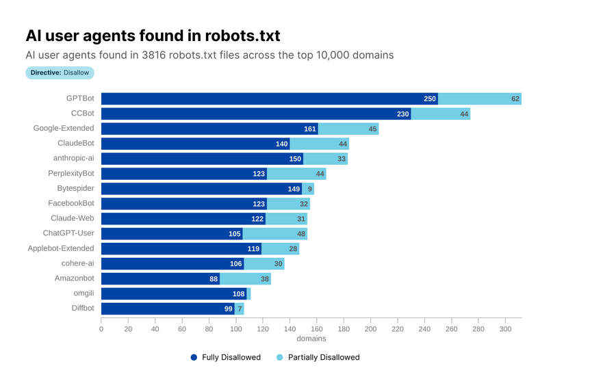 Along with their 'Pay per crawl' announcement, Cloudflare just published a post about the state of AI crawlers -> From Googlebot to GPTBot: who’s crawling your site in 2025

"Although GPTBot was the most blocked, it was also the most explicitly allowed, with 61 domains granting