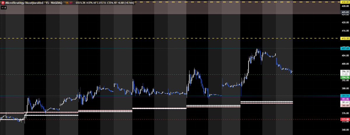 $MSTR Daily Pivot 394.76 above that watch PDH 407.49, if we get push past that we have 412.30 &amp; then we squeeze to 430. Below Pivot watch PDL 383.86 &amp; then 373.08