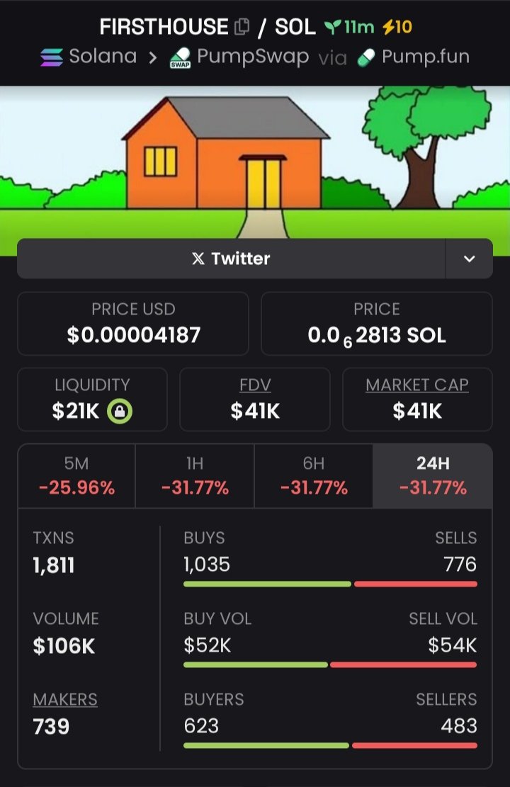 defiiOverlord's tweet image. We aped #FIRSTHOUSE💎 at $41k MCAP ⏳🚀 to achieve two rungs 

CA: HgWhaTFNWreKFkqtSufAd3jhnZdvVA5kyXWpDSbLpump

#FIRSTHOUSE #sol #memecoin