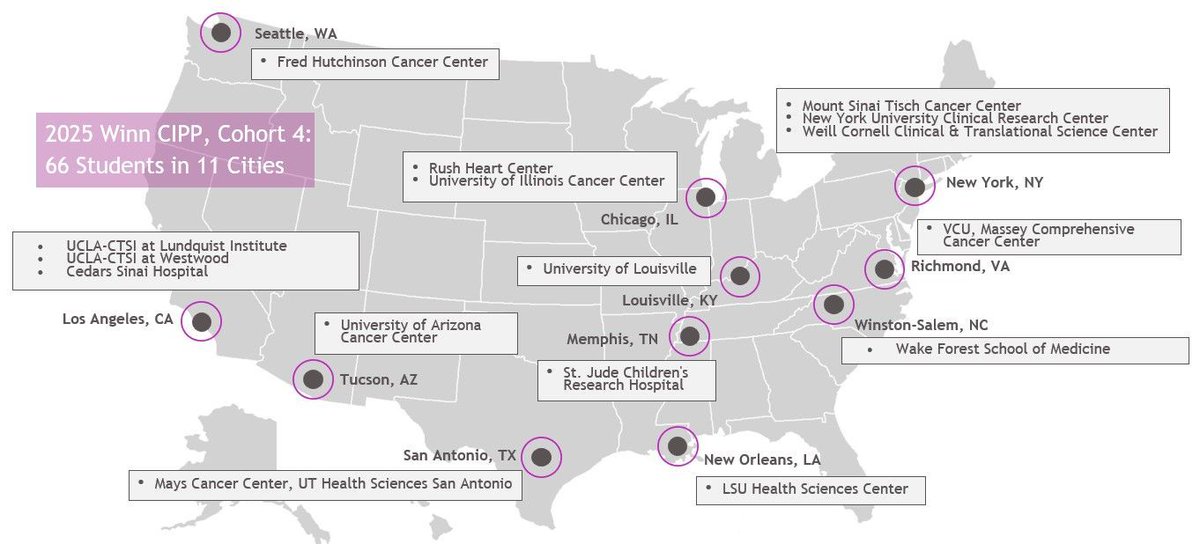 WinnAwards's tweet image. 👀🔍 Where in America are our Winn CIPP students right now?
Working with clinical research experts and completing community-based service-learning projects at 16 institutions in 11 cities across the country!
#BetterScienceForAll
