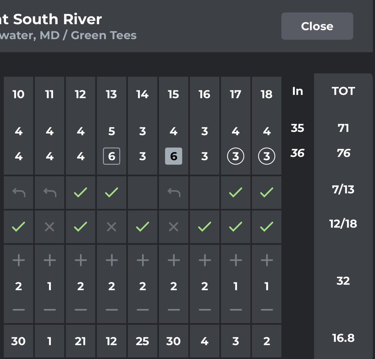 I’ve been working on my swing the past two months to reduce the amount of wrist extension at the top (man it’s fucking hard to do). Slowly reducing the number of swings each round where I revert back this. Yesterday only did it on three swings! Guess which two holes they happened