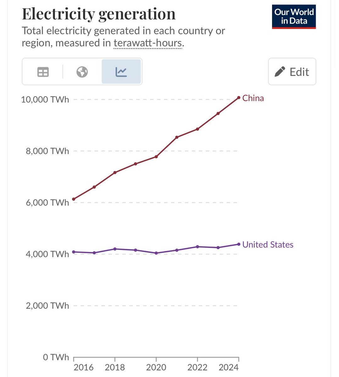 Coal-fired electricity production fell by over a third in Trump’s first presidency.

The US really could be about to put itself into self-inflicted relative electricity poverty by being so restrictive on tech with no clear supply chain diversification strategy.