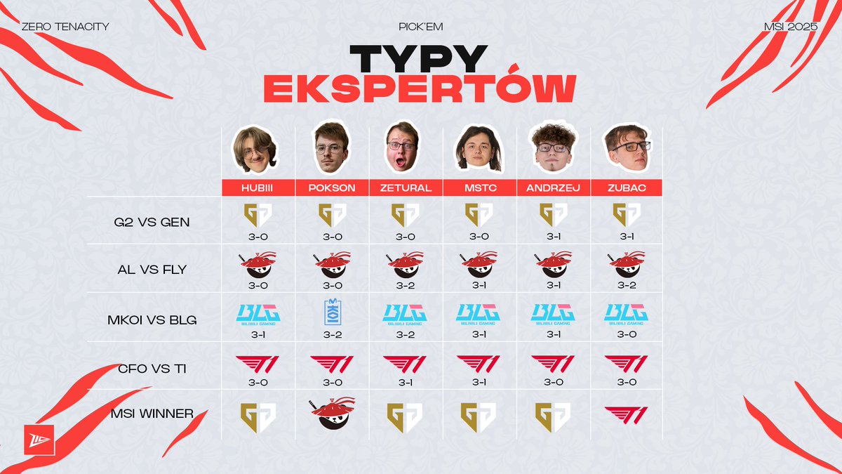 🎯 Z10 Pick'em: MSI 2025 🎯 

Eksperci Z10 już podali swoje typy na kolejne mecze #MSI2025 - teraz kolej na Ciebie!
Skopiuj ich picki albo udowodnij, że znasz się lepiej🔥

📝 Głosuj tutaj:
forms.gle/nmMn4Ghpe4jsjt…

#WeMakeHeroes #Z10WIN #Z10pickem #nervalol