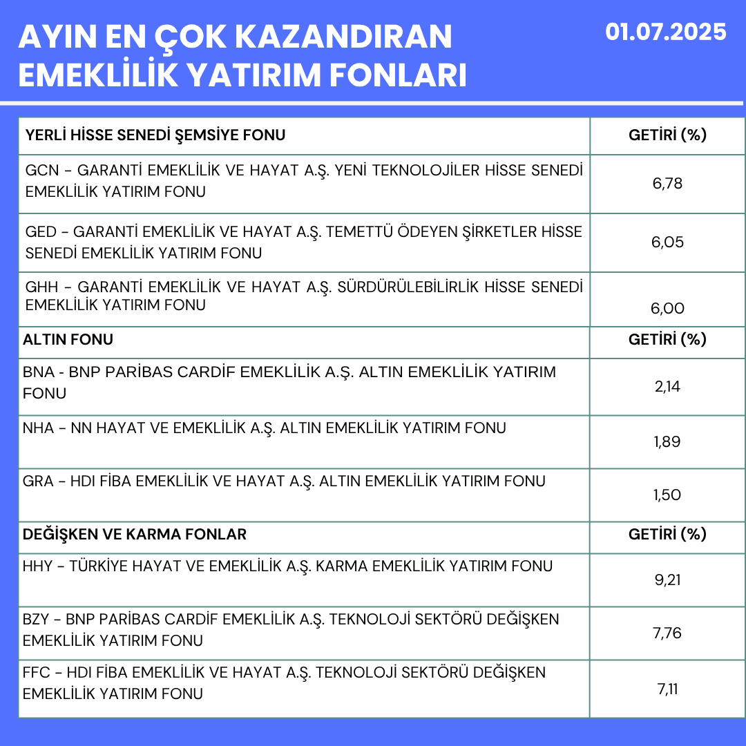 yatirim_direkt's tweet image. Ayın en çok kazandıran fonları Yatırımdirekt'te ! 

Haziran Ayının en çok kazandıran Emeklilik Yatırım Fonu Fon Sepeti Fonları kategorisinde % 11,65  ile #HDI Fiba Emeklilik ve Hayat  A.Ş.nin #FFZ  kodlu fonu oldu.

Emeklilik fonlarının getirileri ile birikime başlamak için