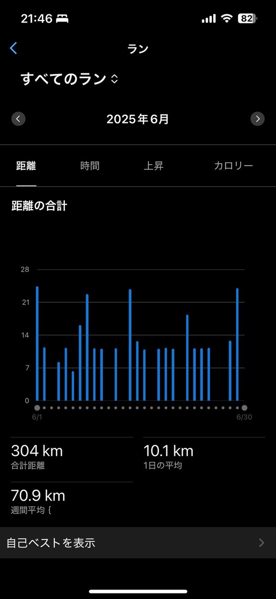 Mahiro_denki's tweet image. 3ヶ月ぶり2度目🤣

#ランニング好きな人と繋がりたい 
#月間走行距離
#300km