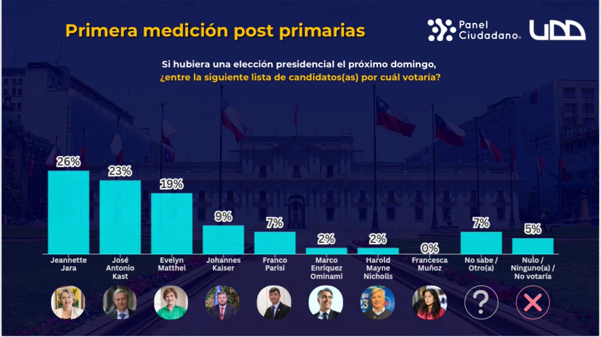 paeguiguren's tweet image. Encuesta Panel Ciudadano UDD Post Primarias:
- Kast+Matthei llegan a 42%, la segunda medición más alta de la encuesta, tras mayo de 2024 (45%).
- Jara llega a 26%, logrando 2pp menos que la suma de Jara+Toha+Winter previo a la elección (28%).
- Kaiser + Parisi llegan a 16%.