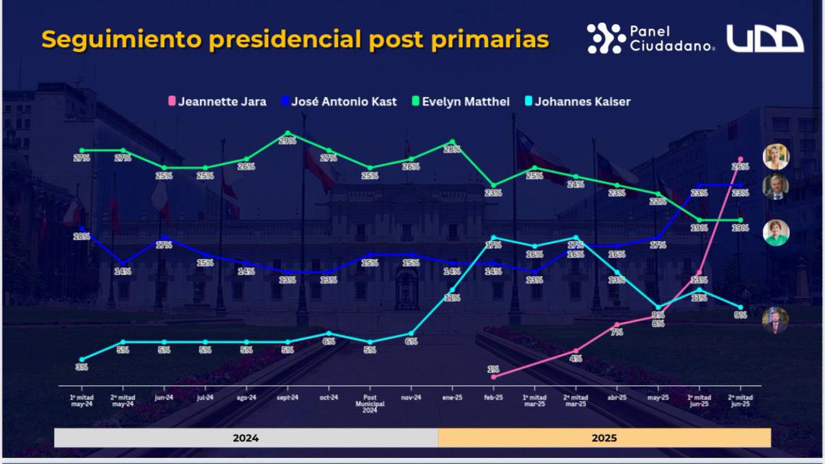 paeguiguren's tweet image. Encuesta Panel Ciudadano UDD Post Primarias:
- Kast+Matthei llegan a 42%, la segunda medición más alta de la encuesta, tras mayo de 2024 (45%).
- Jara llega a 26%, logrando 2pp menos que la suma de Jara+Toha+Winter previo a la elección (28%).
- Kaiser + Parisi llegan a 16%.