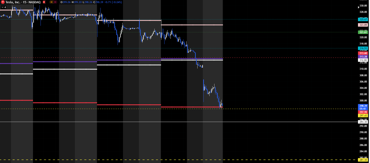 $TSLA Daily Pivot 297.43, if we lose that we have big support at 293.30. If TSLA breaks under that it gets ugly fast down to 281.30. Above Pivot watch 313.60 &amp; if we make it above that watch PDL 316.53 &amp; then 321.61. TSLA has delivery numbers tomorrow also.