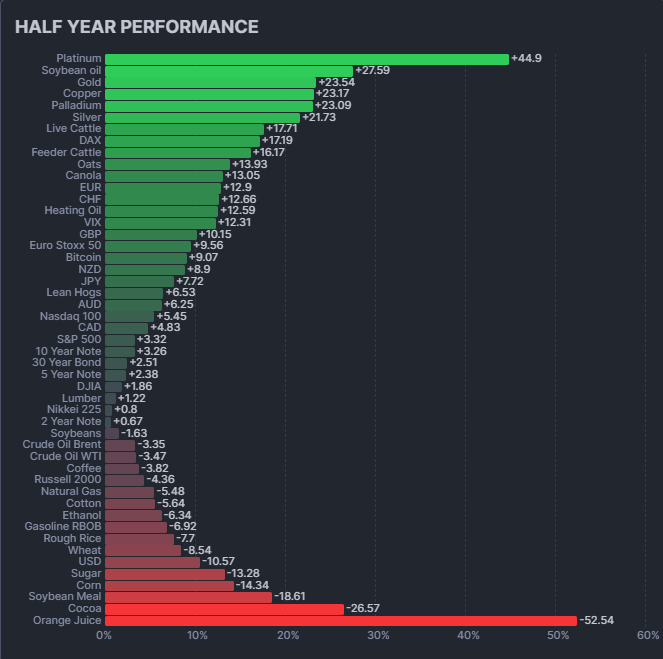 TradersCom's tweet image. Has been a wild 6 months for commodity and futures traders.
Biggest winner #Platinum +44.9%
(#Gold up a mere 23.54%)
Remember last year's biggest winners well;
#OrangeJuice -52.54%
#Cocoa -26.57
6 months is a long time in this game! What is ahead for rest of the year?