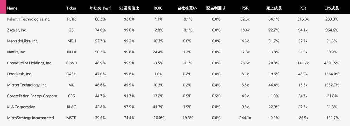 NASDAQ100 $QQQ 🤖
上半期パフォーマンス上位10銘柄📈

$PLTR +80.2%
$ZS +74.0%
$MELI +53.7%
$NFLX +50.2%
$CRWD +48.9%
$DASH +47.0%
$MU +46.6%
$CEG +44.7%
$KLAC +42.8%
$MSTR +39.6%